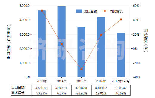 2013-2017年7月中國車用汽油和航空汽油(不含有生物柴油)(HS27101210)出口總額及增速統(tǒng)計 2013-2017年7月中國車用汽油和航空汽油(不含有生物柴油)(HS27101210)出口總額及增速統(tǒng)計